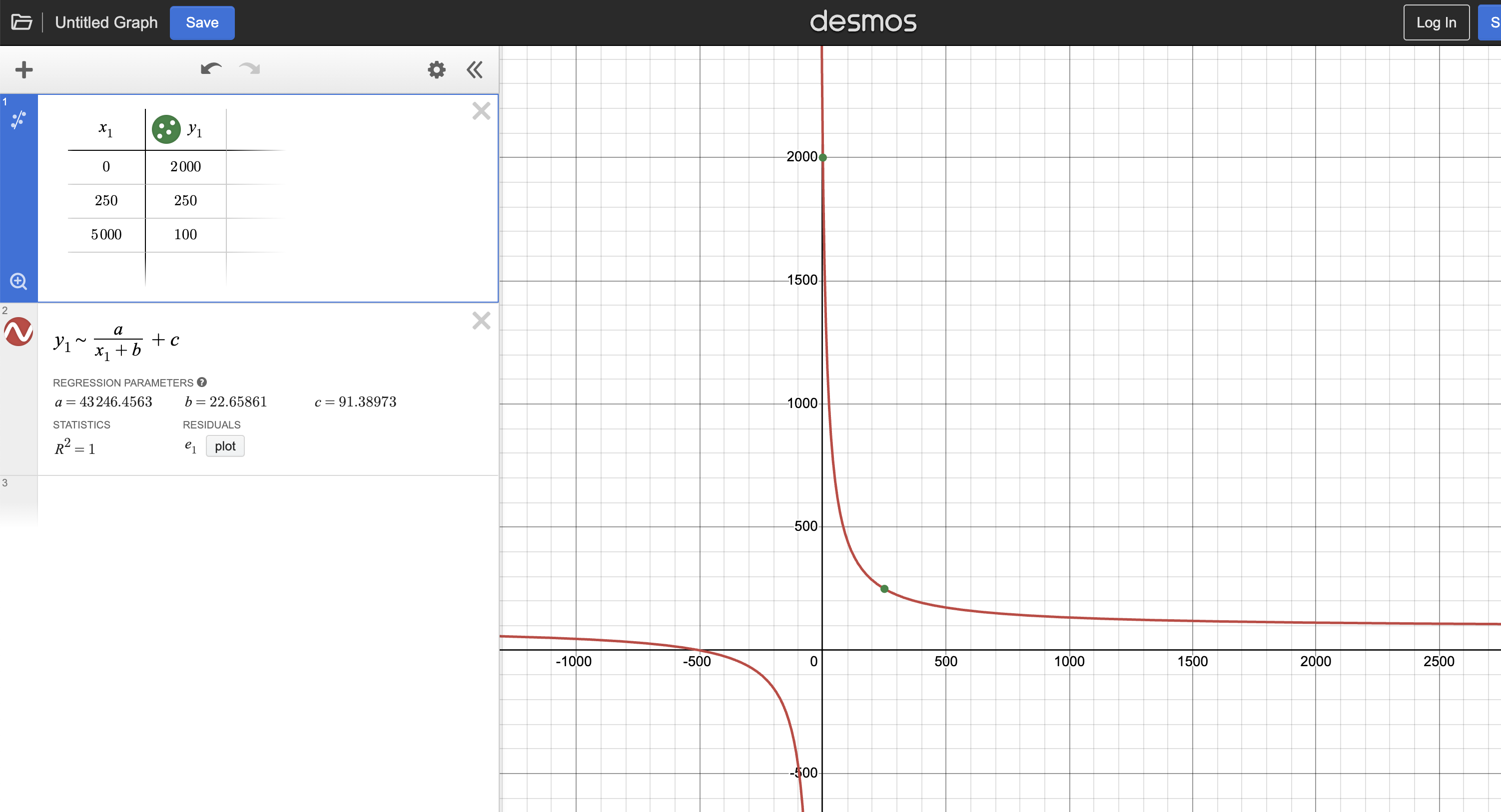 screenshot of desmos. I've set up a table (0, 2000), (250, 250), (5000, 100) and then fit a function y ~ (a / (x + b)) + c