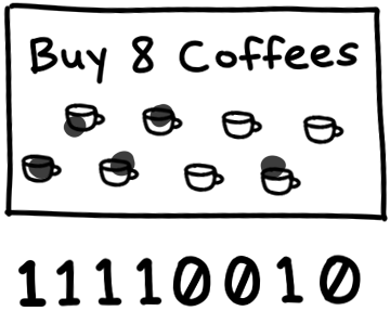 a coffee shop loyalty card with eight slots, with stamps on the first four slots and a stamp on the second to last slot, represented as 11110010