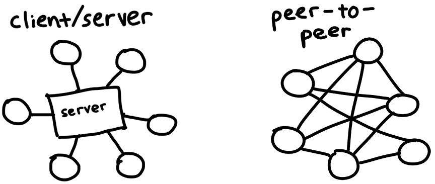 diagram showing the difference between client/server (all clients connecting to one server) and peer-to-peer (peers connecting to each other) relationships