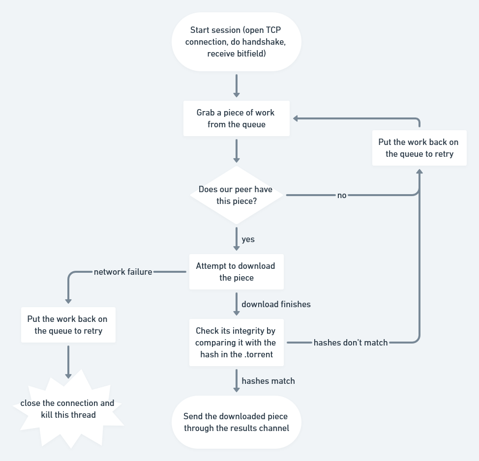 a flow chart of the download strategy