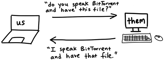 Two computers communicating. One asks 'do you speak BitTorrent and have this file?' and the other replies 'I speak BitTorrent and have that file'