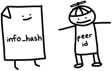 a file with a name tag saying 'info_hash' and a person with a name tag 'peer_id'