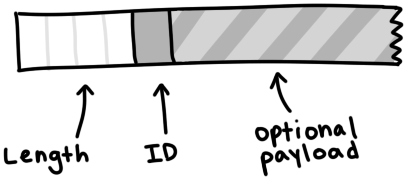A message with 4 byte for the length, 1 byte for ID, and an optional payload