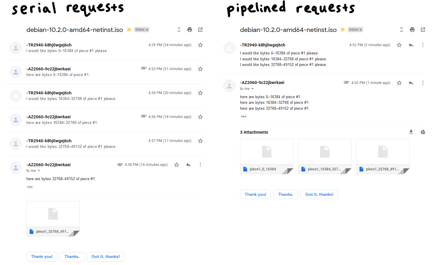 Two email threads simulating peer connections. The thread on the left shows a request followed by a reply, repeated three times. The thread on the left sends three requests, and receives three replies in quick succession.
